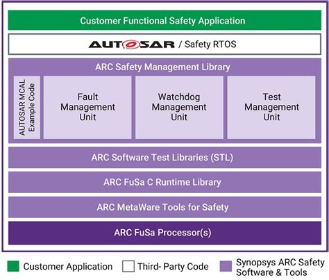 functional safety self-test library stl